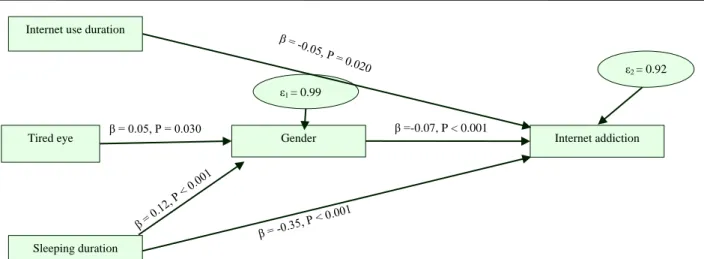 Figure 2. Summary of the path analysis of the Internet Disorder Scale–Short Form (IDS9-SF)  Korea,  Taiwan),  6.1%  for  South  and  East  Europe 