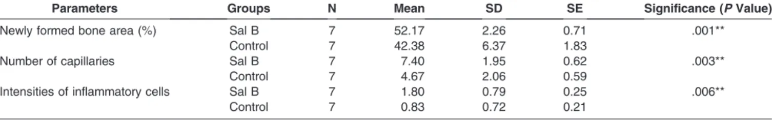 Table 1. Descriptive Values and Statistical Comparison Results of Histomorphometric Measurements a