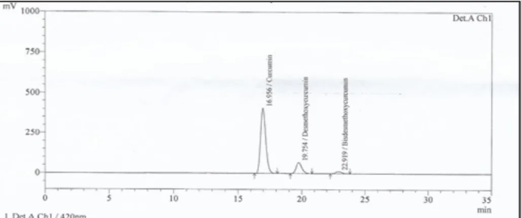 Table 1 summarizes the characteristics of the curcuminoids sample, as detected by HPLC and the USP standard.