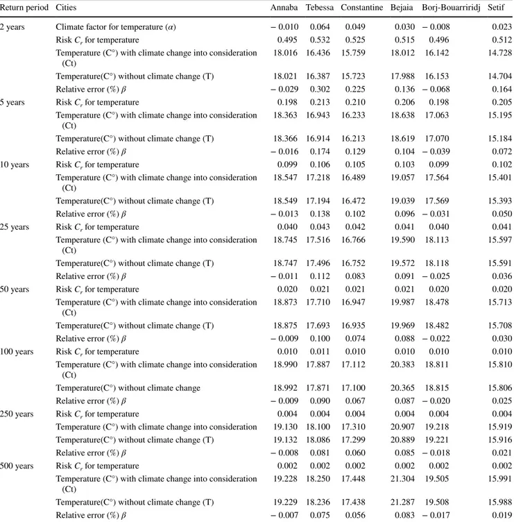 Table 3    Climate impact on temperature features