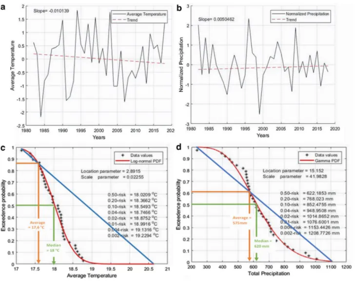 Fig. 2    Trends and CDF curves for Annaba Station. a Temperature, b precipitation, c temperature CDF, and d precipitation CDF