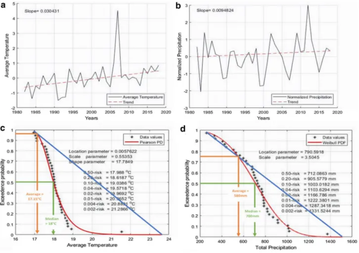 Fig. 3    Trends and CDF curves for Bejaia Station. a Temperature, b precipitation, c temperature CDF, and d precipitation CDF Ab