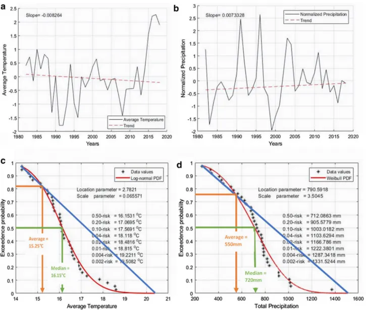 Figure 5 shows the results for Constantin station. There  is a significant positive trend for temperature with the large  variability stabilizing with time