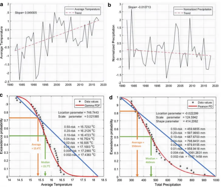 Fig. 5    Trends and CDF curves for Constantine Station. a Temperature, b precipitation, and c temperature