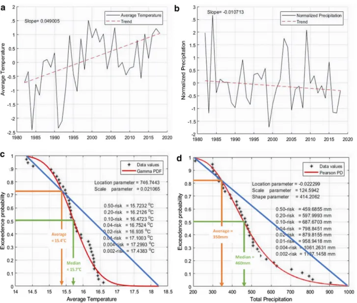 Fig. 5    Trends and CDF curves for Constantine Station. a Temperature, b precipitation, and c temperature