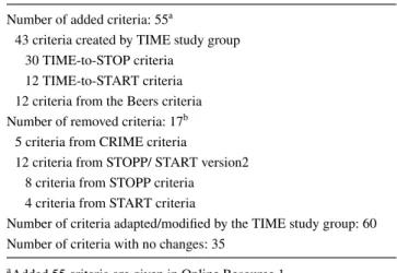 Table 2    The development process of the final TIME criteria: sum- sum-mary of changes applied to the Draft 1 criteria