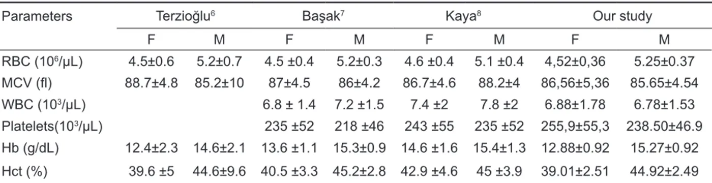 Table 4. Mean±SD values by gender for some hematological parameters comparing other studies with our study in  Turkey