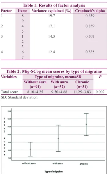 Figure 1: Mig‑SCog mean scores by migraine types
