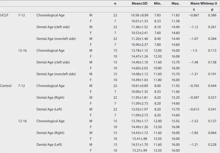 Table 5. Sex-based comparison of chronological age and dental age between the unilateral cleft lip and palate and control groups in individuals  aged 7-12 and 12-16 years