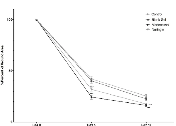 Figure 5. The healing rates of wound area among groups on days 0–10. Each data point represents the  mean ± SEM