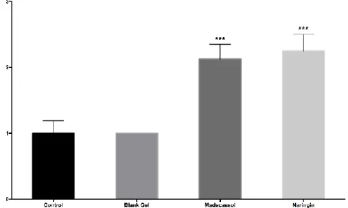 Figure 7. Microscopic assessment of angiogenesis among groups by histological scores. Signiﬁcant to  control; p<0.001(***) 