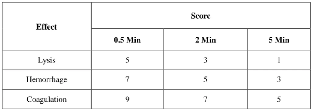 Table 1. Scoring scheme for irritation testing with the HET-CAM test method 