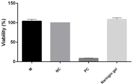 Figure 2. Effect of Naringin gel on L929 cell viability. Cells were treated with naringin gel for 24 h