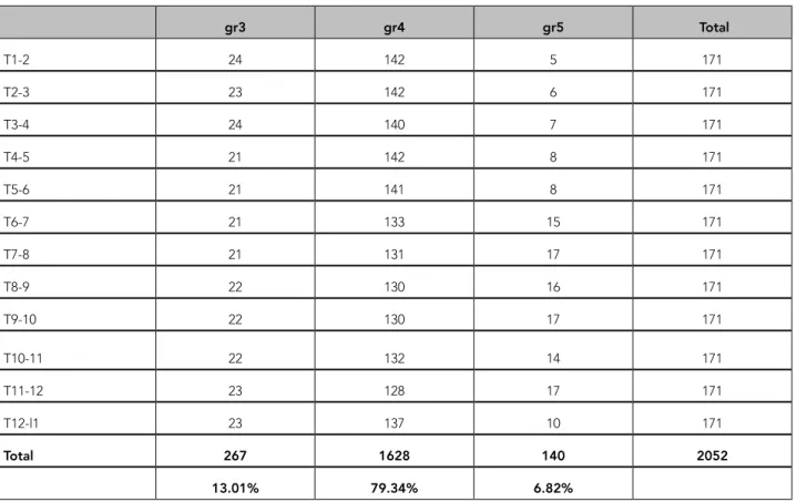 Table 4. Number of cases with each Pfirrmann grade by thoracic disk level. gr3 gr4 gr5  Total T1-2 24 142 5 171 T2-3 23 142 6 171 T3-4 24 140 7 171 T4-5 21 142 8 171 T5-6 21 141 8 171 T6-7 21 133 15 171 T7-8 21 131 17 171 T8-9 22 130 16 171 T9-10 22 130 17