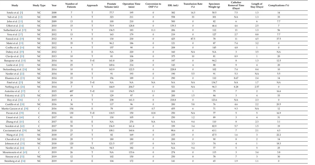 Table 1. Robotic-assisted simple prostatectomy (RASP) series in the literature.