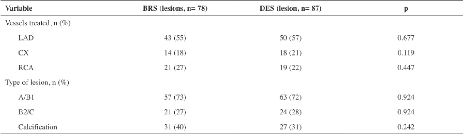 Table 3. Procedural characteristics measured by QCA