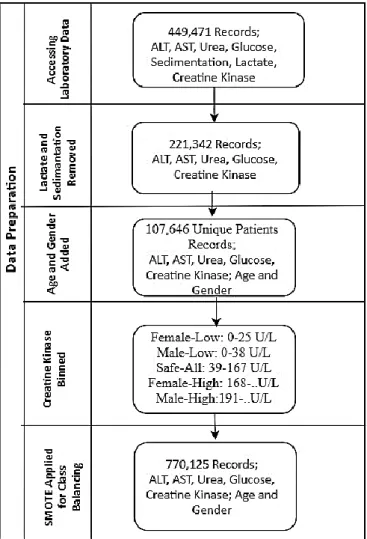 Figure 3. Summary of data preparation. 