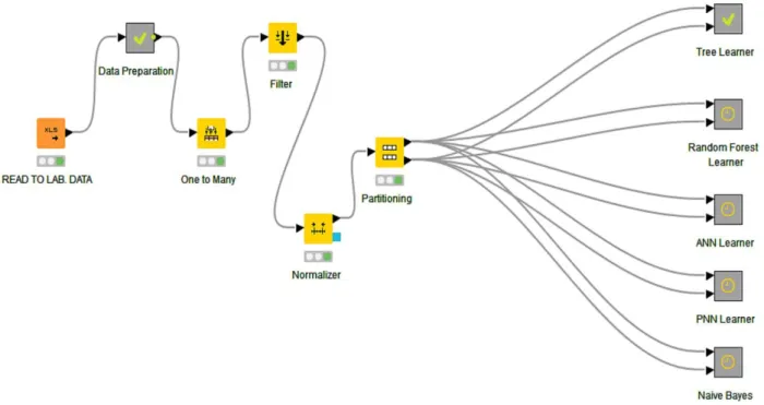 Figure 2. Knime workflow for generating predictions and calculate accuracies. 
