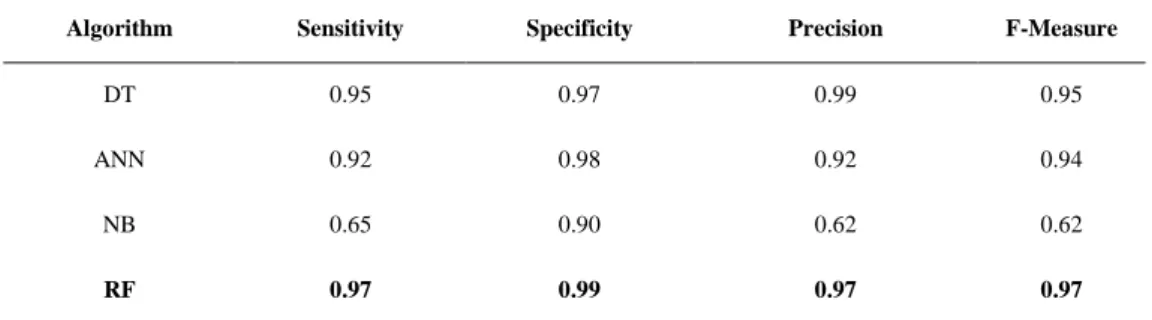 Table 3. Accuracy results from different methods. 