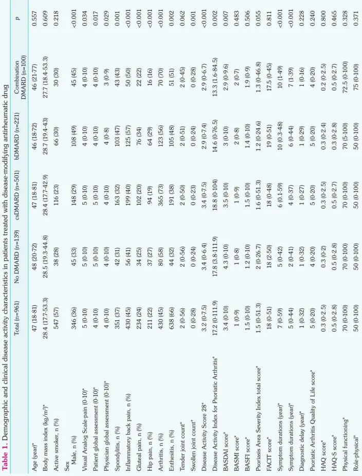 Table 1. Demographic and clinical disease activity characteristics in patients treated with disease-modifying antirheumatic drug Total (n=961)No DMARD (n=139)csDMARD (n=501)bDMARD (n=221)Combination  DMARD (n=100)p Age (year)*47 (18-81)48 (20-72)47 (18-81)