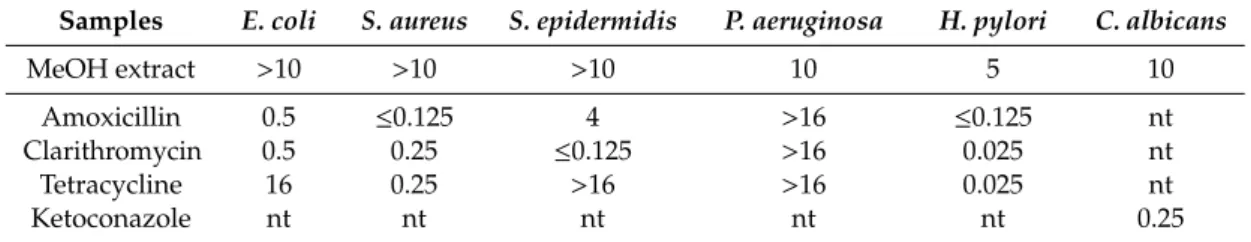 Table 1. Antimicrobial activity of P. russeliana methanol extract (MICs in mg/mL).