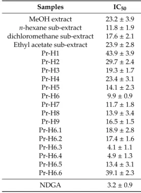 Table 2. LOX enzyme inhibition of P. russeliana extracts and fractions (in g/mL).