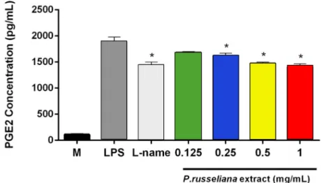 Figure 3. Analgesic effect of P. russeliana extract on LPS-induced production of PGE 2 