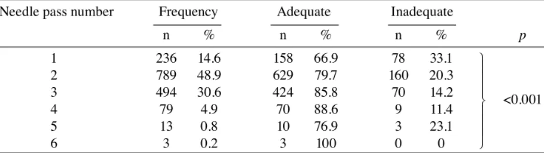Table  2. Relationship of aspiration sites and sampling adequacy
