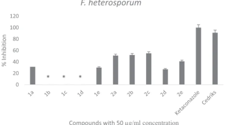 Fig. 3. Mycelial growth % inhibition of chemicals against F. heterosporum.
