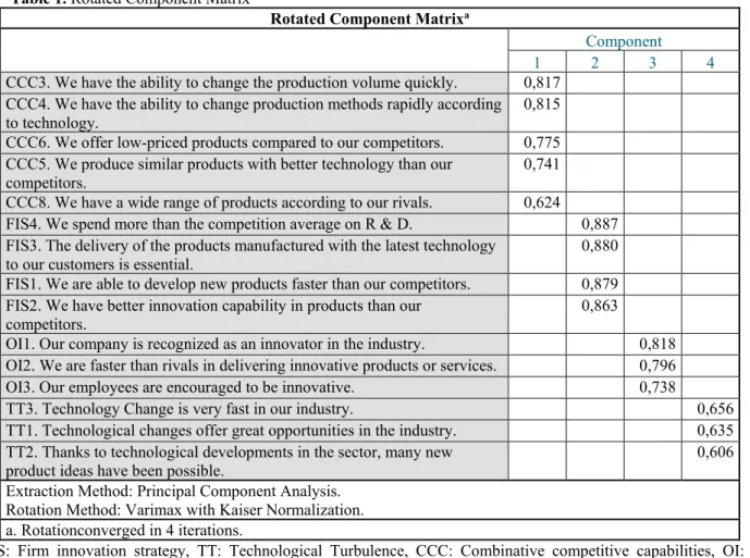 Table 3. Regression Analysis Results of Impact of Independent Variables on Dependent Variables 