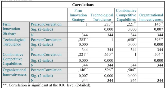 Table 3. Regression Analysis Results of Impact of Independent Variables on Dependent Variables 