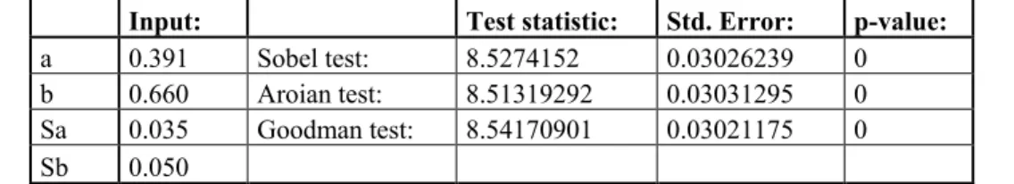 Table 4. Supported/Unsupported status of research hypotheses 