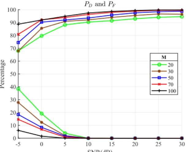 FIGURE 8. For algorithm 2 using DNN with a learned dictionary, P D and P F versus SNR for several M values.
