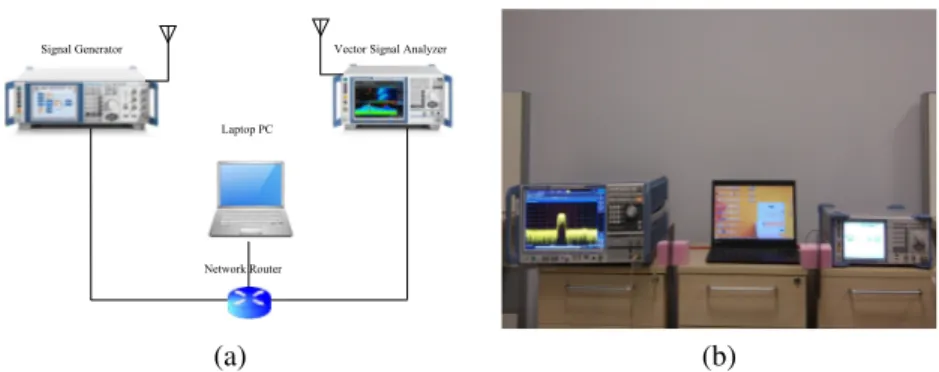 FIGURE 11. Measurement setup and environment. (a) Measurement setup: transmitter, receiver, laptop computer, router, and their connections