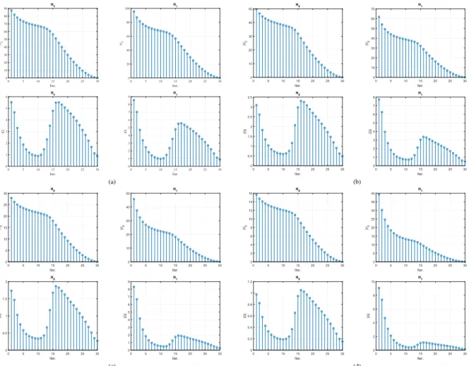 FIGURE 2. The averages of krk 2 (up) and |G| (down) versus sparse coding iteration for received signals under H 0 (left) and H 1 (right).