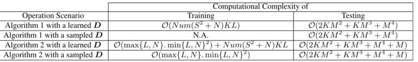 TABLE 1. Computational complexity levels of the proposed algorithm with several operation scenarios.