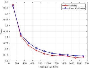 FIGURE 5. For Algorithm 1 with a sampled dictionary, P D and P F versus SNR for several M values.