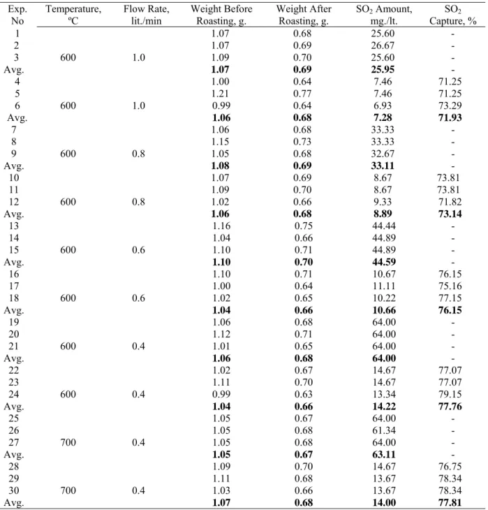 Table 4. Conditions and results of SO 2  capturing experiments. 