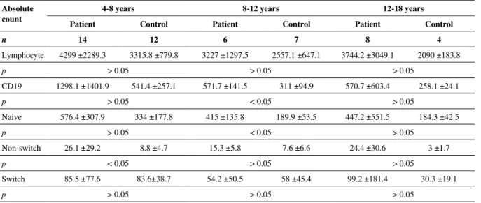 Table 2A. Lymphocyte and B cell values in the patients and in the control group Absolute 