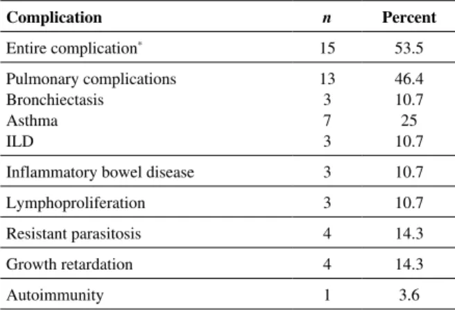 Table 3. Complications seen in patients and their rates Complication n Percent Entire complication * 15 53.5 Pulmonary complications Bronchiectasis Asthma ILD 13373 46.410.72510.7