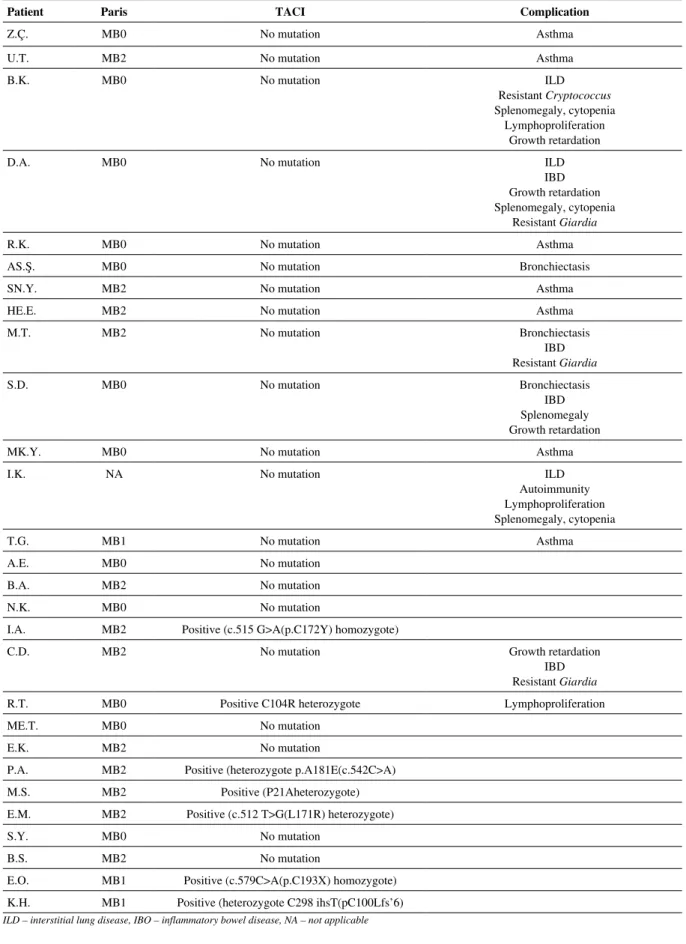 Table 4. Distribution of the patients according to the Paris classification, complications observed and TACI mutation results