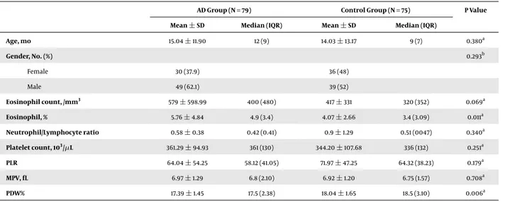 Table 1. Comparison of Socio-Demographic Data and Laboratory Results for Patients and Control Groups a , b