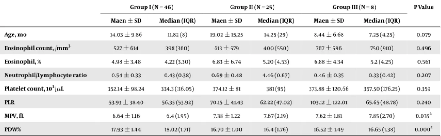 Table 3. Comparison of Socio-Demographic Data and Laboratory Findings of Patients with Mild (Group I), Moderate (Group II), and Severe Atopic Dermatitis (Group III)