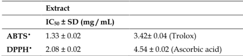 Table 1. ABTS •  and DPPH •  scavenging activity results of M. vulgare MEOH extract. 
