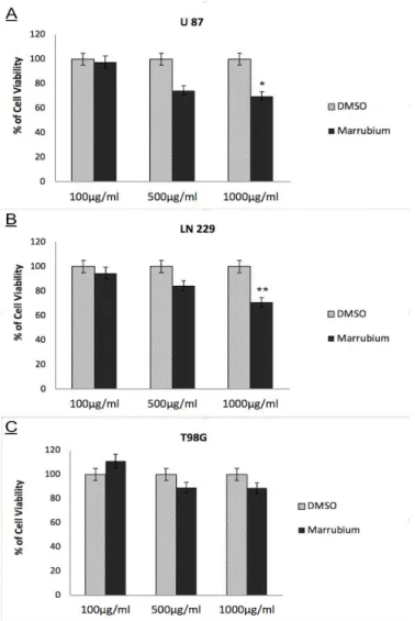 Figure 1.  Cytotoxic effects of M. vulgare methanol extract on GBM Cell Lines. Cell viability of U87 (A),  LN229  (B)  and  T98G  (C) cell  lines  upon  24  hours  treatment  with  0.1-1  mg/mL  M