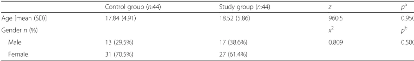 Table 1 Comparison of patients’ demographic data