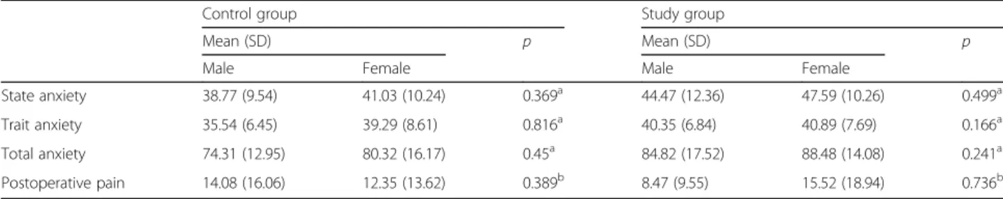 Table 4 Evaluation of anxiety and postoperative pain scores according to gender