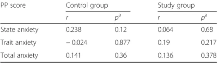 Table 6 Pearson correlation analysis of trait anxiety and state anxiety