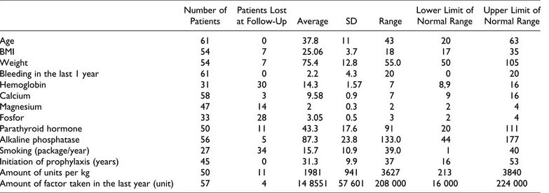 Table 3. Association Between Bone Mineral Density and Clinical Parameters. Normal BMD (n ¼ 30), n (%) Low BMD(n ¼ 29), n (%) P Hemophilia Hemophilia A 25 (83.3) 24 (82.7) .720 Hemophilia B 5 (16.6) 5 (17.2) Hemophilia severity Severe 0-1 25 (83.3) 22 (75.8