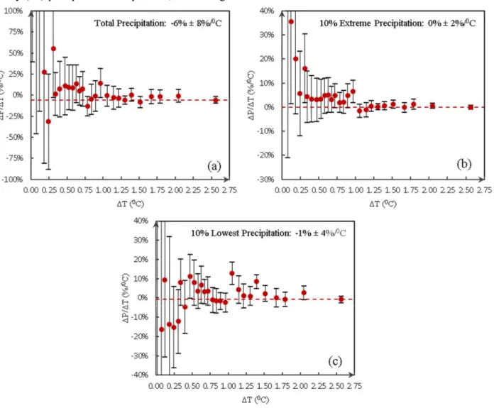 Figure 2 Illustration of ΔP/ΔT slope for different precipitation levels as a function of ΔT